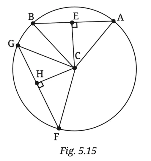 Fig. 5.15 &mdash; chords AB and GF equidistant from centre O