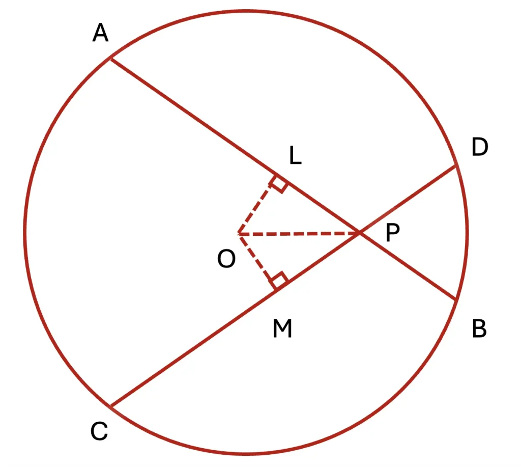 Equal chords AB and CD intersecting at P