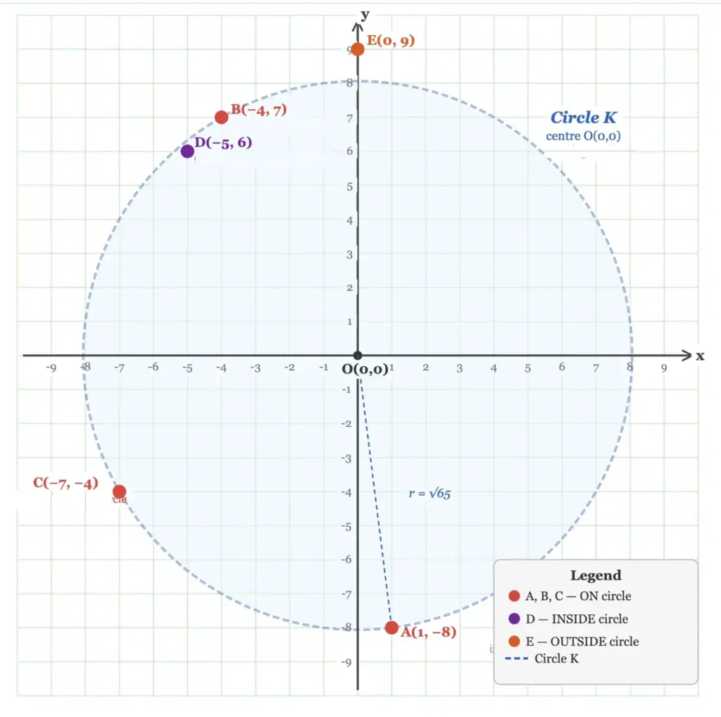 Question 12 circle diagram