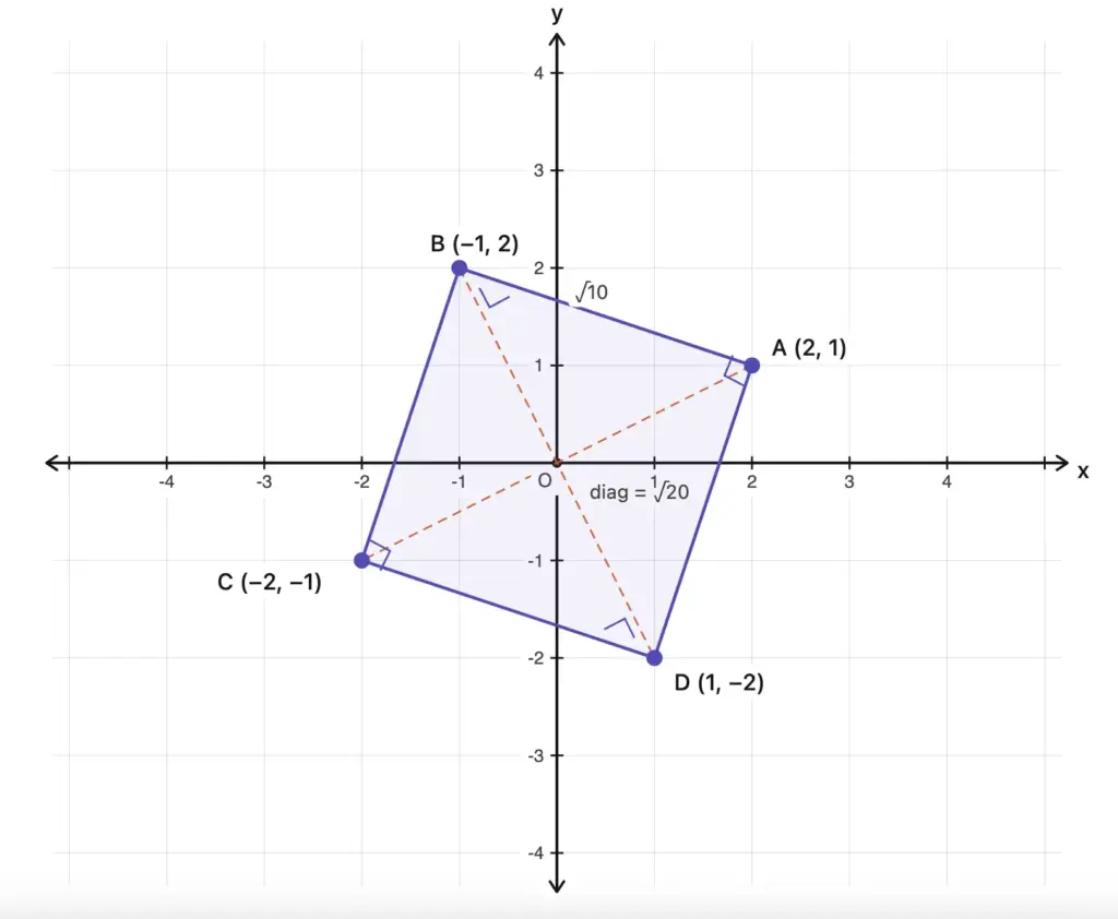 Question 16 square graph