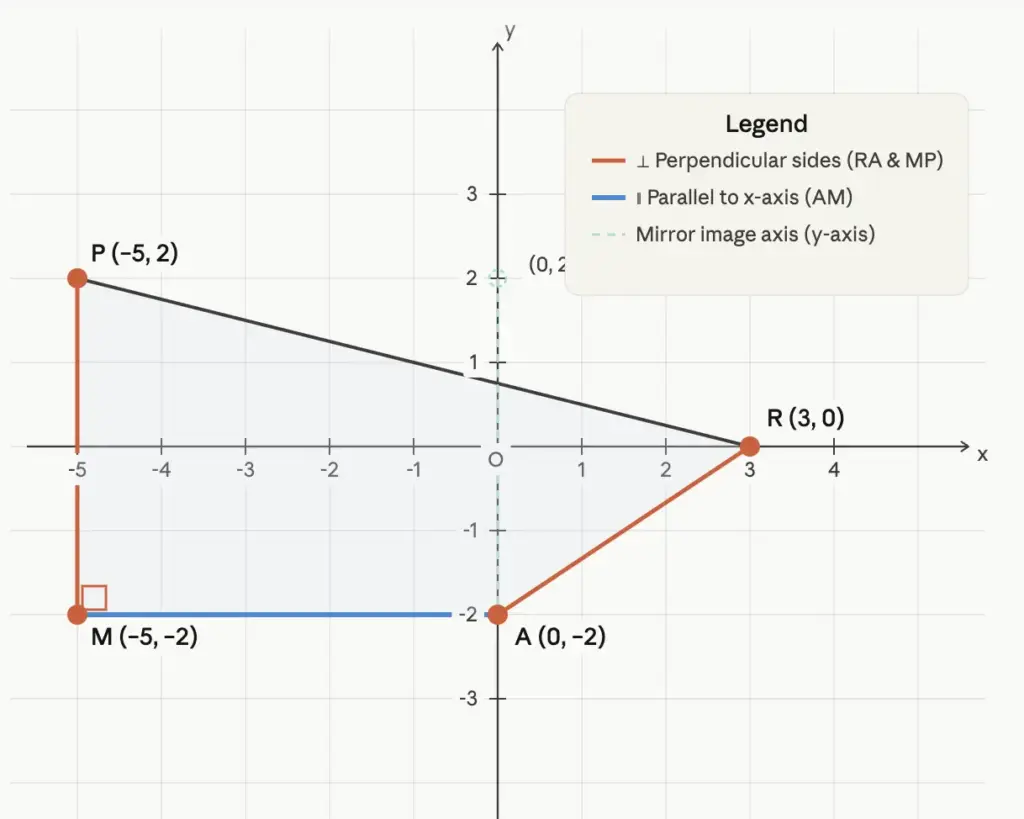 Question 3 graph