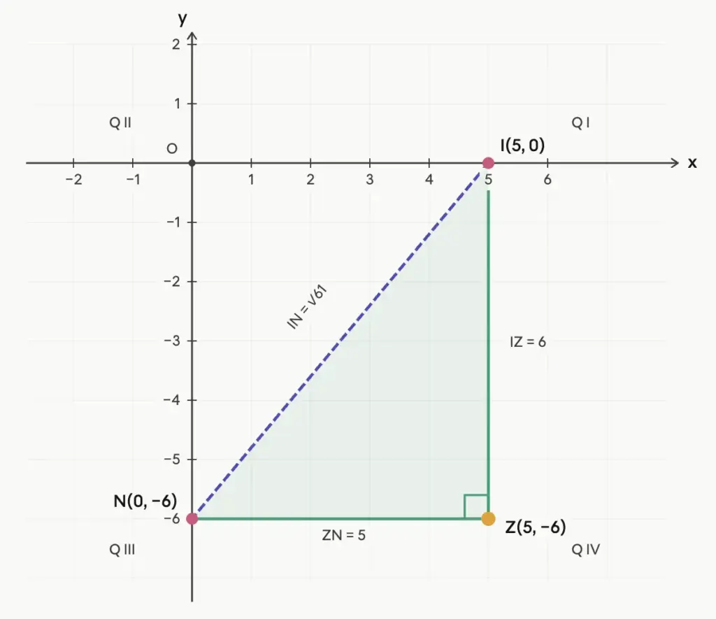 Question 4 graph