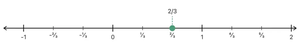 2/3 on number line