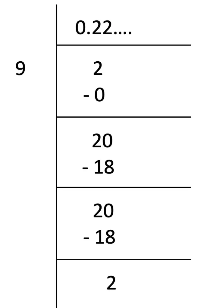 2/9 long division = 0.2222...
