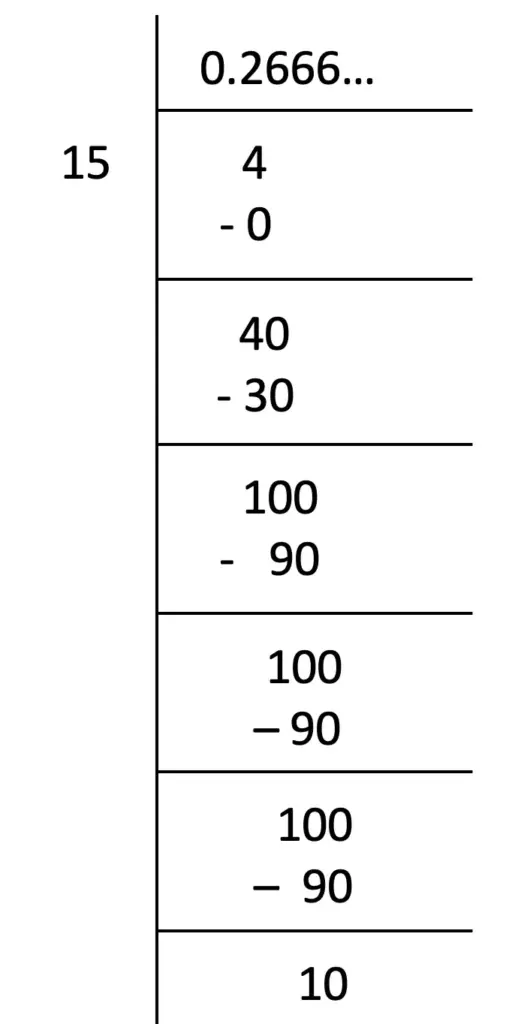 4/15 long division = 0.2666...