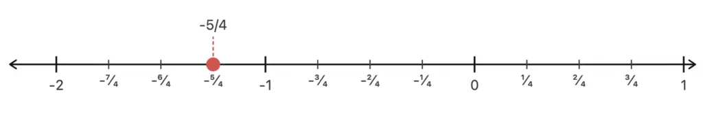 -5/4 on number line