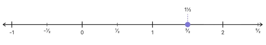 1 1/2 on number line