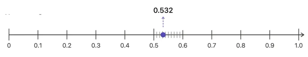 0.532 on number line