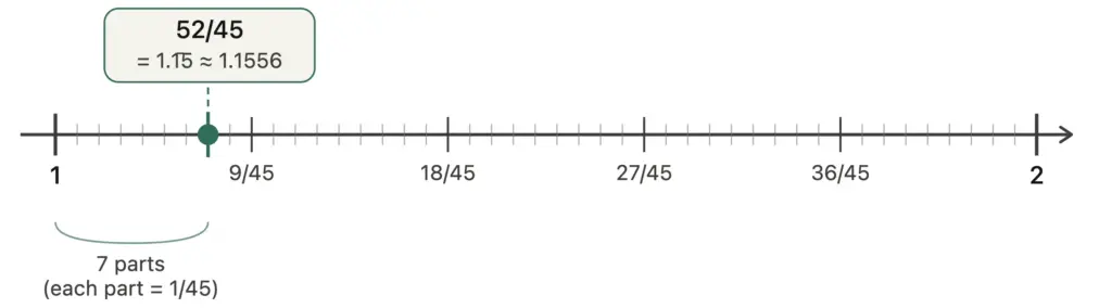 52/45 on number line